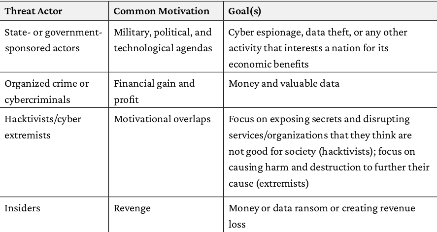 Various threat actors and their motivations
