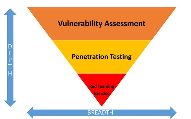 The three methods of assessing the vulnerability of systems and the breadth and depth to which they are successful