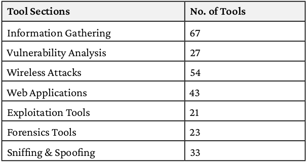 The number of tools available, listed with respect to the specific tasks for which they are used