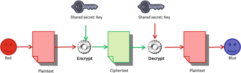Cryptographic public and private keys being used to encrypt and decrypt