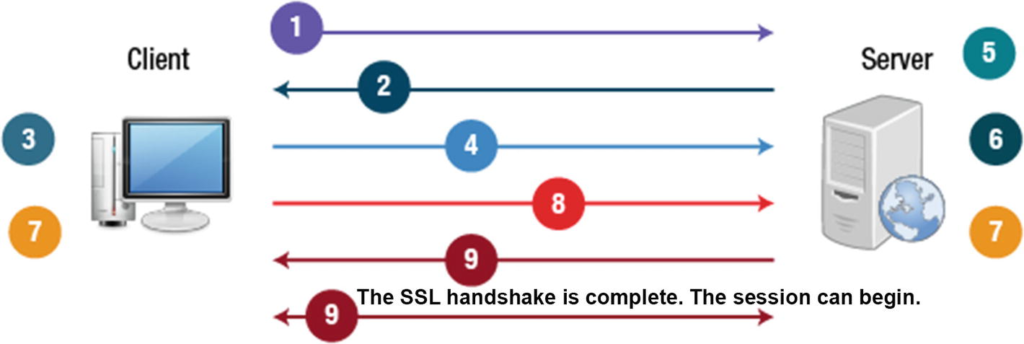 SSL handshake process