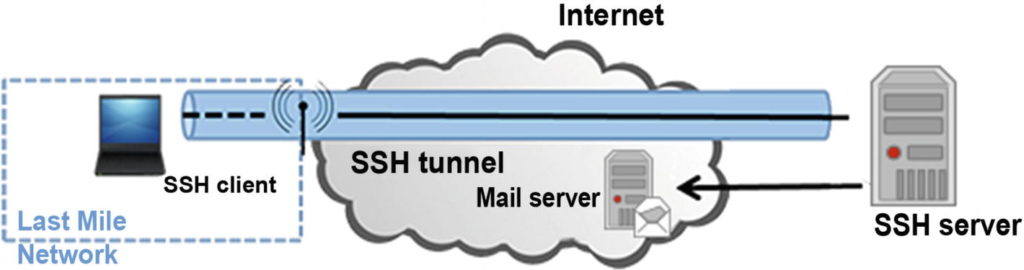 Remote Access Protocol using SSH
