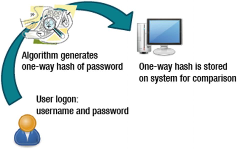 Злоумышленнику нужно получить только копию одностороннего хэша, хранящегося в системе, чтобы начать успешную атаку на пароль.