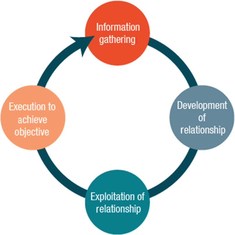 Social engineering cycle