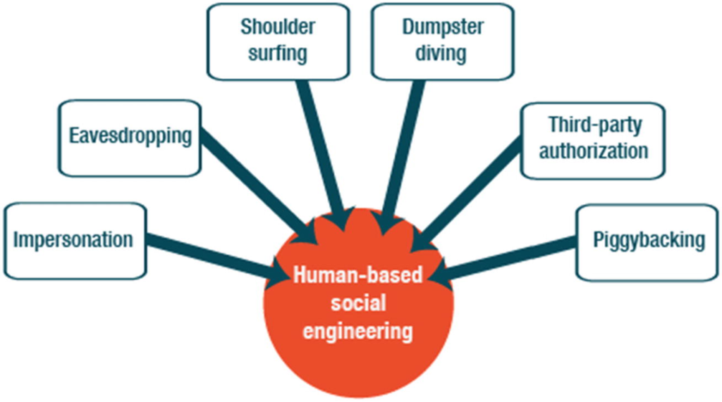 Human-based social engineering techniques