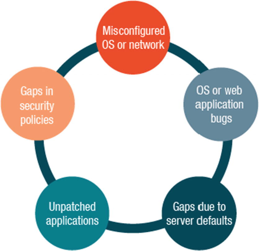 Web server security vulnerabilities