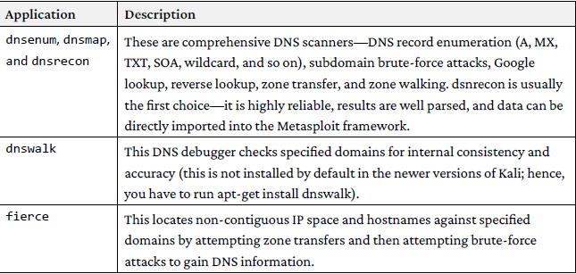 Tools in Kali to facilitate DNS reconnaissance