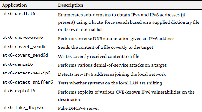Tools used in Kali to assess IPv6