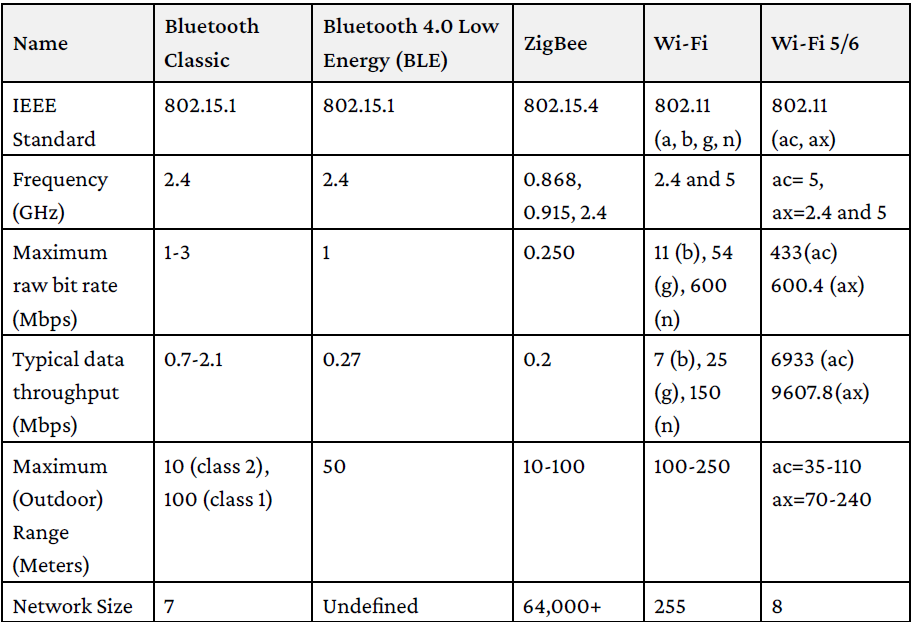 A comparison of different types of wireless technologies