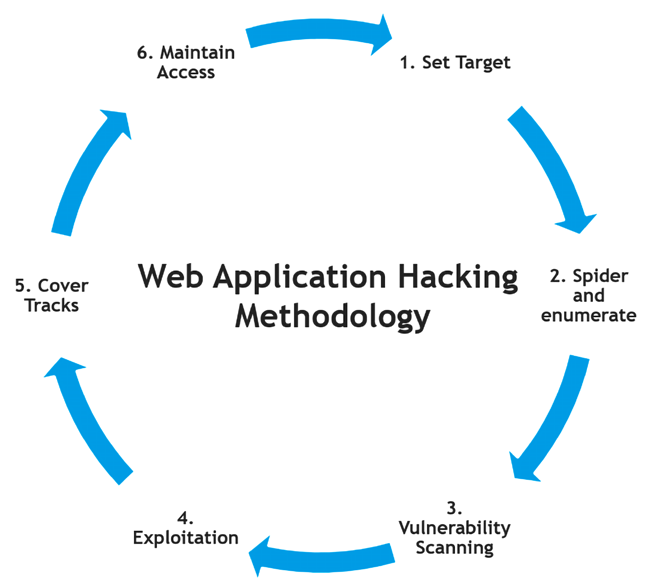 Web application hacking methodology