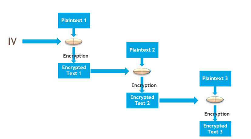 Initialization vector encryption using CBC