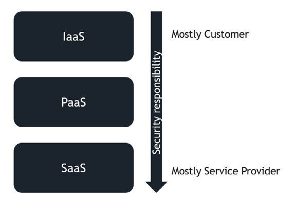 Cloud service model and responsibilities