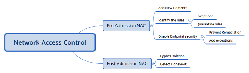 A mind map of different NAC activities