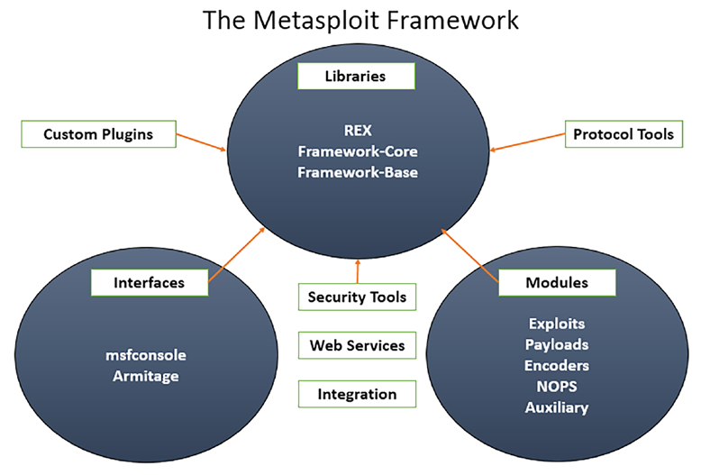 Metasploit architecture and its components