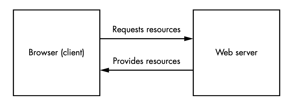 Internet clients request resources from servers
