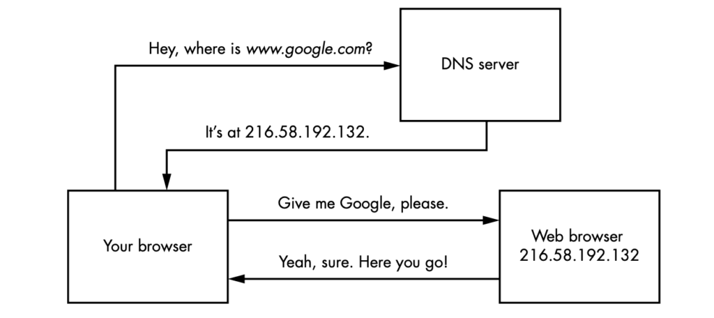 A DNS server will translate a domain name to an IP address.