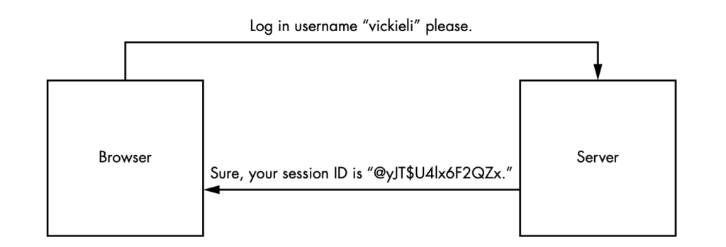 After you log in, the server creates a session for you and issues a session ID, which uniquely identifies a session.