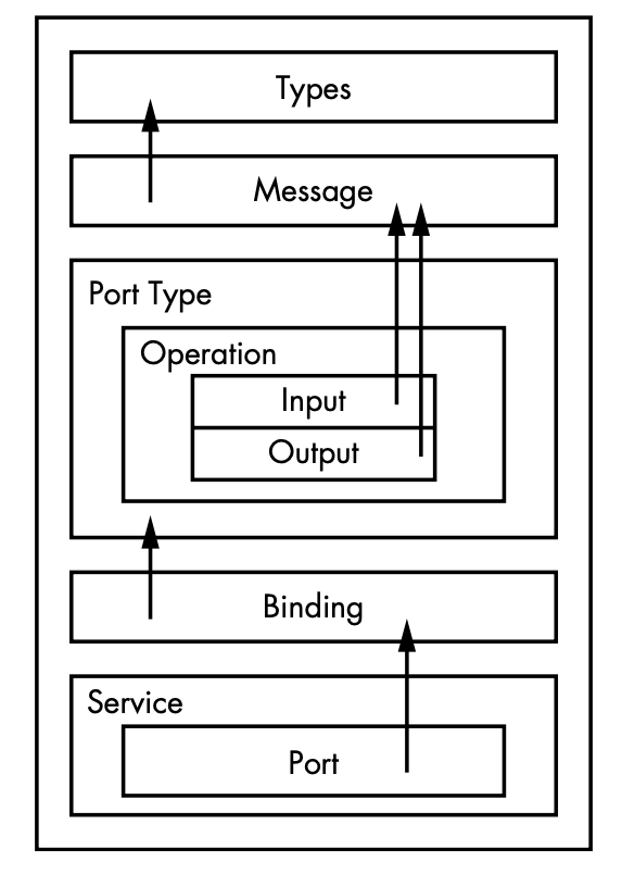 The basic logical layout of a WSDL document