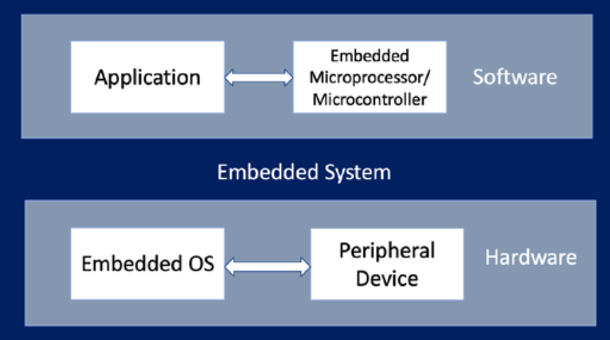 Basic embedded system architecture
