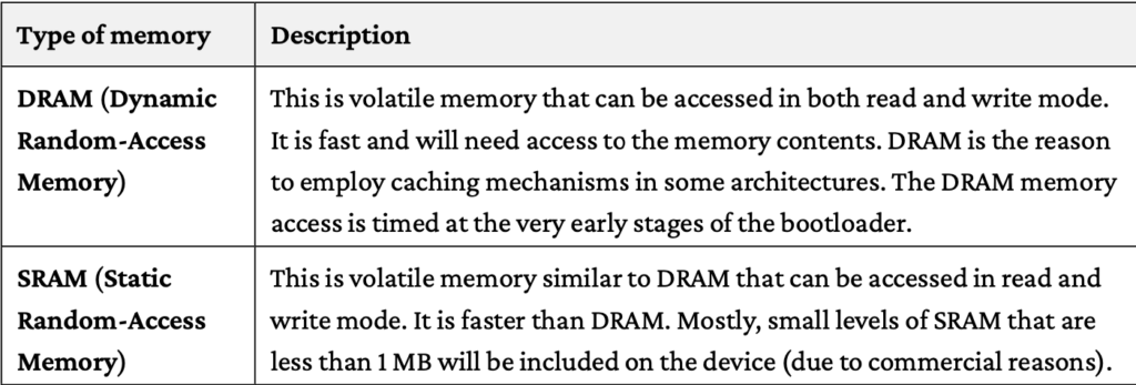 Different types of memory