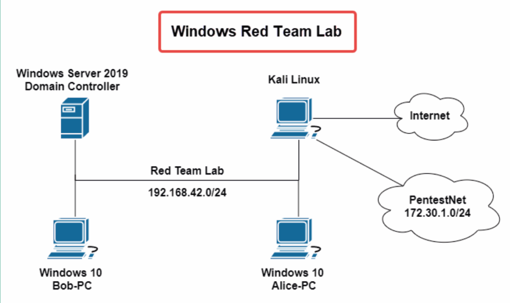 Windows red teaming lab topology