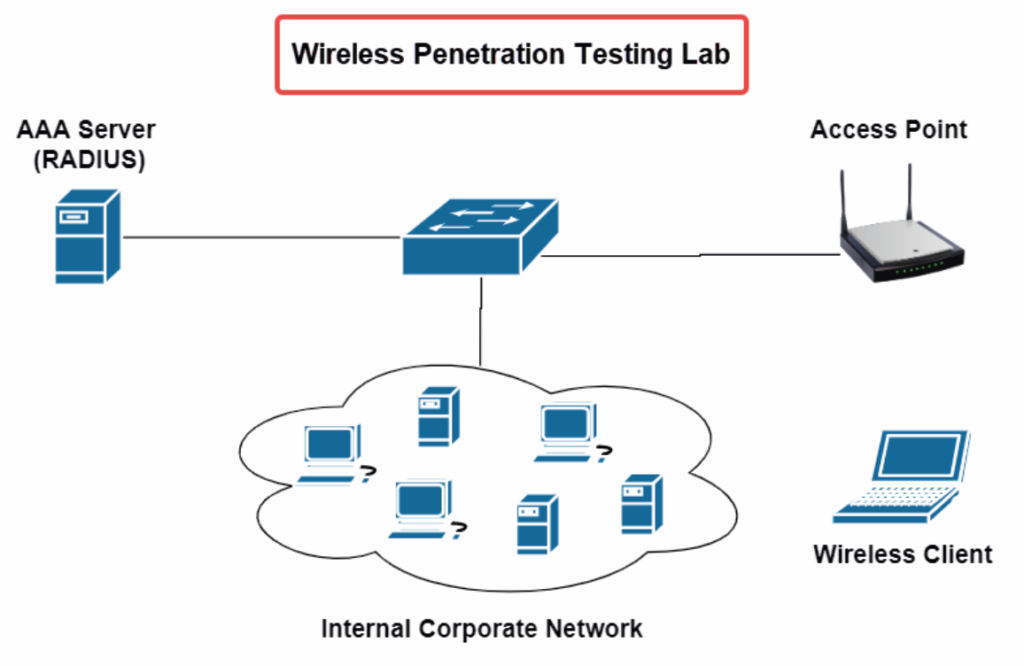 Wireless penetration testing lab