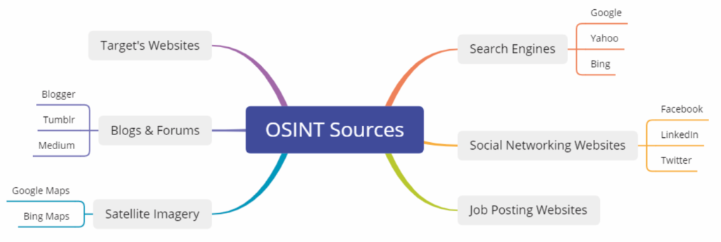 OSINT sources