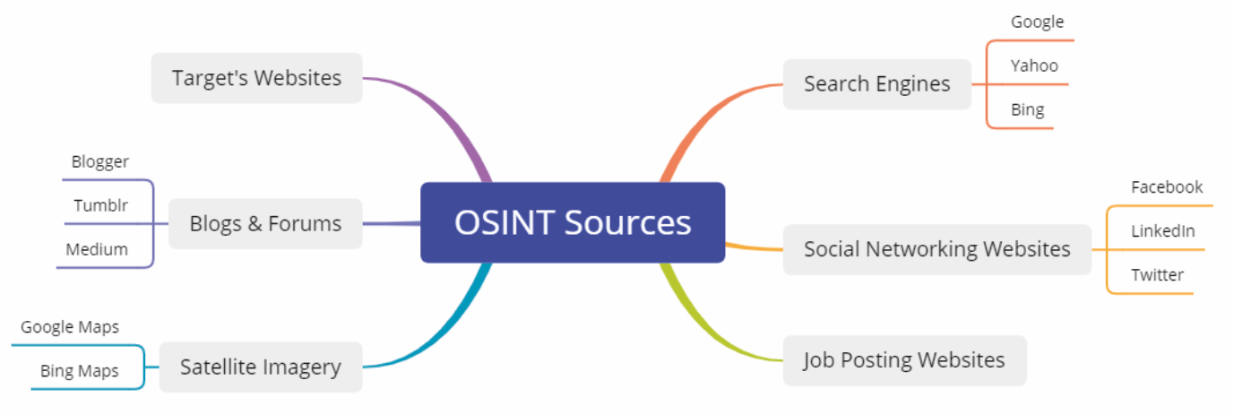 OSINT        