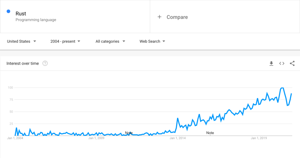 Google trends results for the Rust programming language