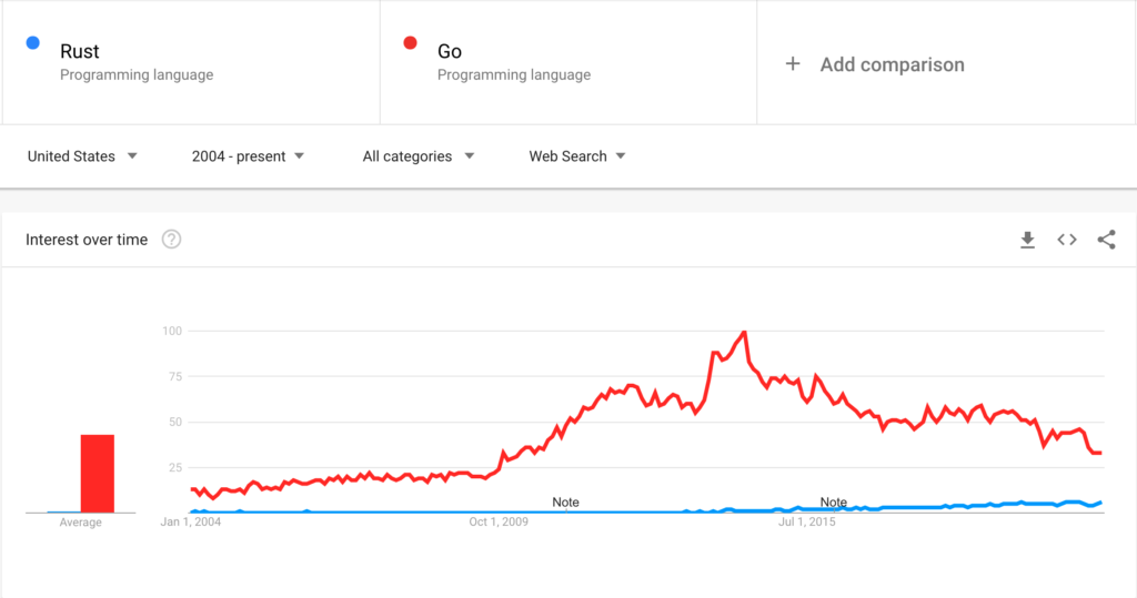 Google trends: Rust VS Go
