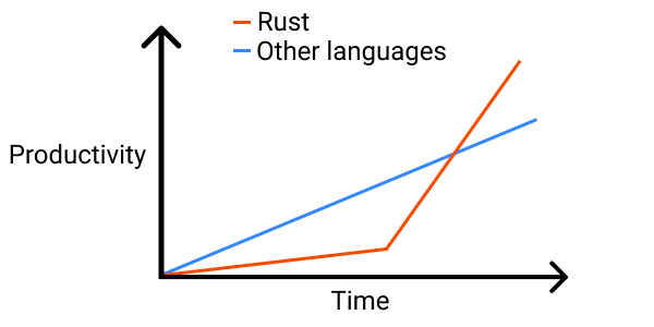 Rust’s learning curve