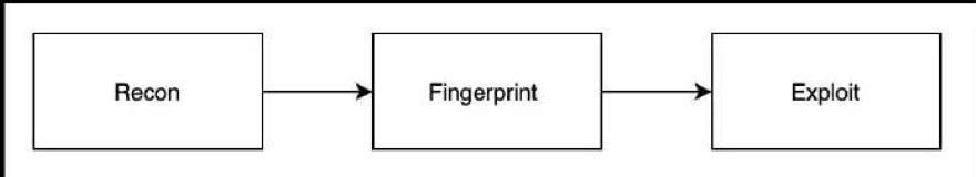  3 основных этапа операции «Баг Баунти»: разведка, fingerprinting и эксплуатация