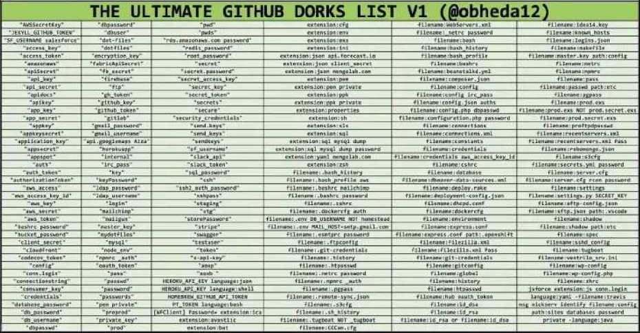 github dork list