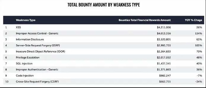 Total Bug Bounty Amount