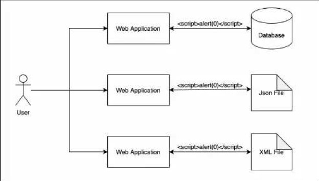 Stored XSS