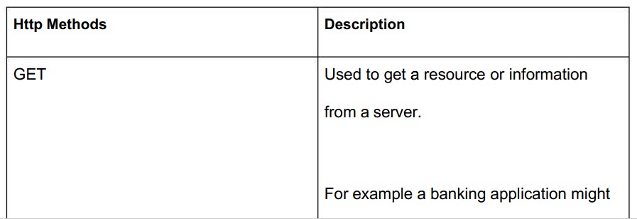 HTTP-методы, связанные с REST API