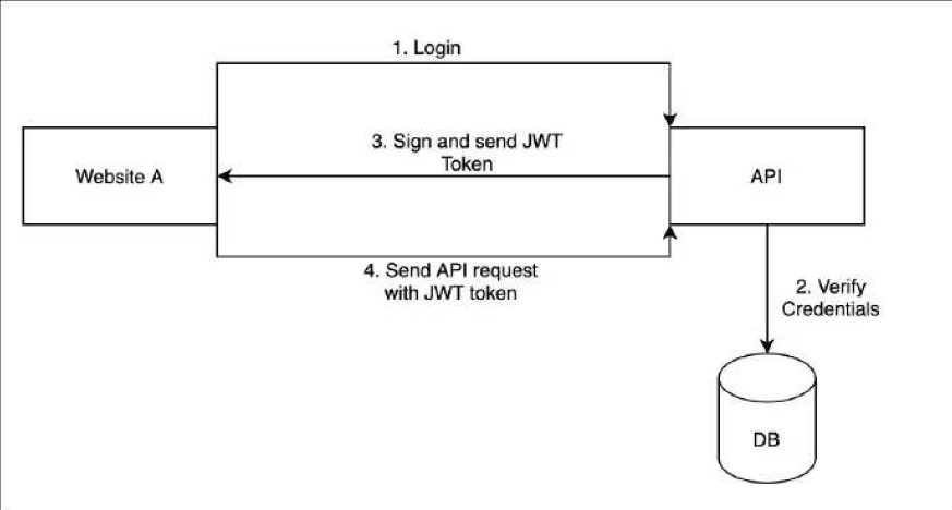 Веб-токены Json (JWT) чрезвычайно популярны среди конечных точек API, поскольку их легко реализовать и понять. 