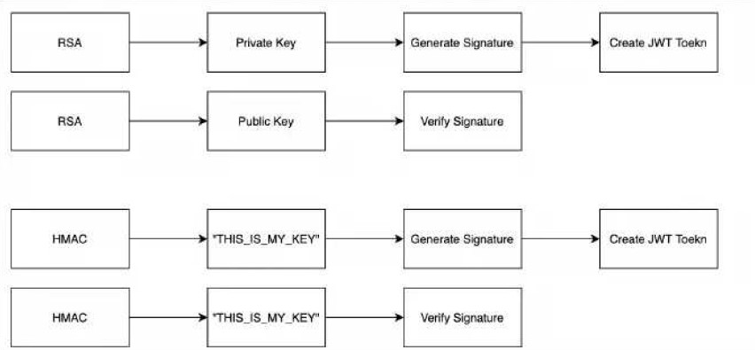 RSA использует закрытый ключ для генерации подписи и открытый ключ для проверки подписи, в то время как HMAC использует тот же ключ для генерации и проверки подписи.