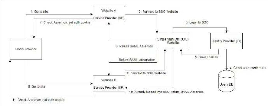 Security Assertion Markup Language (SAML)