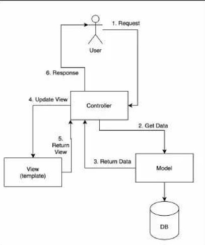 Model-view-controller